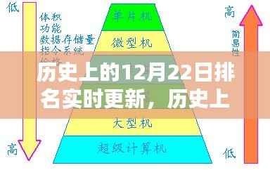 历史上的12月22日，实时更新排名及其多维度探讨