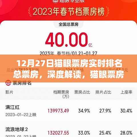 深度解读,猫眼票房实时排名背后的市场影响力——以12月27日数据为例